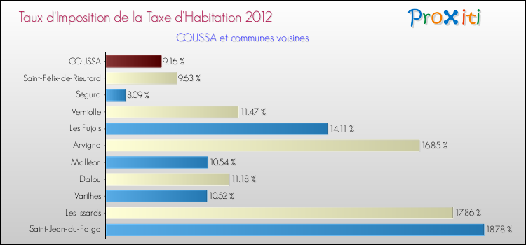 Taux d'imposition de la taxe d'habitation 2012 pour COUSSA et les communes proches Comparaison des taux d'imposition de la taxe d'habitation 2012 pour COUSSA et les communes voisines