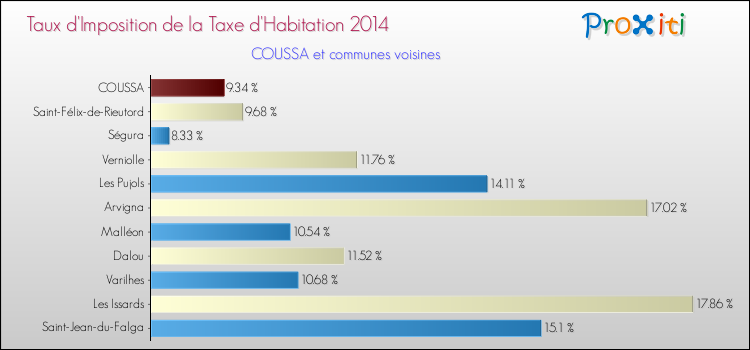Taux d'imposition de la taxe d'habitation 2014 pour COUSSA et les communes proches Comparaison des taux d'imposition de la taxe d'habitation 2014 pour COUSSA et les communes voisines