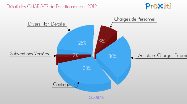 Décomposition des Charges de Fonctionnement 2012 de la commune de COUTENS Charges de Fonctionnement 2012 pour la commune de COUTENS