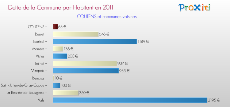 Dette par habitant de la commune en 2011 pour COUTENS et les communes proches Comparaison de la dette par habitant de la commune en 2011 pour COUTENS et les communes voisines