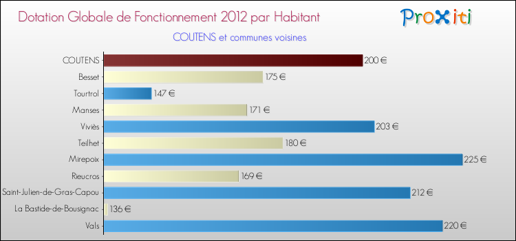 Montant des dotations globales de fonctionnement DGF par Habitant pour COUTENS et les communes proches Comparaison des des dotations globales de fonctionnement DGF par habitant pour COUTENS et les communes voisines