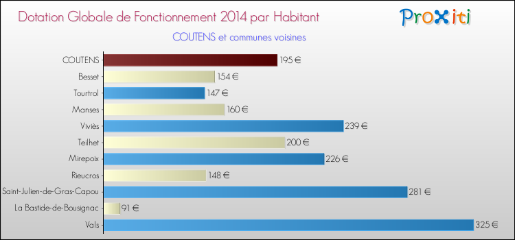 Montant des dotations globales de fonctionnement DGF par Habitant pour COUTENS et les communes proches en 2014. Comparaison des des dotations globales de fonctionnement DGF par habitant pour COUTENS et les communes voisines en 2014.