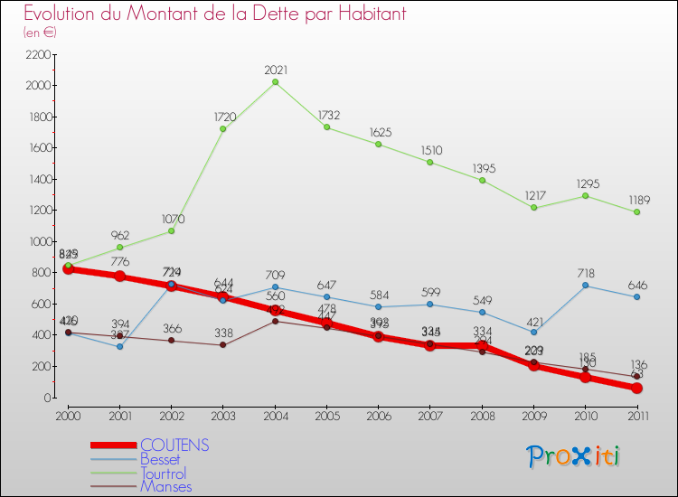 Evolution de la dette par habitant pour la commune de COUTENS et les communes proches Comparaison de la dette par habitant pour COUTENS et les communes voisines