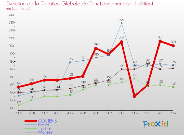 Evolution et montant de la dotation globale de fonctionnement par Habitant pour COUTENS et les communes proches Comparaison des dotations globales de fonctionnement par habitant pour COUTENS et les communes voisines