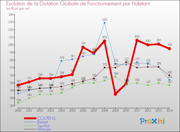 Evolution et montant de la dotation globale de fonctionnement par Habitant pour COUTENS et les communes proches de 2000 à 2014. Comparaison des dotations globales de fonctionnement par habitant pour COUTENS et les communes voisines de 2000 à 2014.