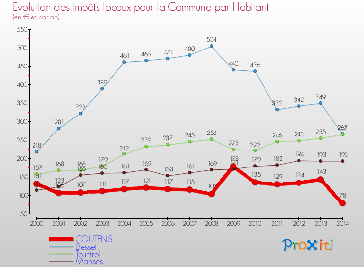 Evolution et montant des impôts locaux par Habitant pour COUTENS et les communes proches de 2000 à 2014 Comparaison des impôts locaux par habitant pour COUTENS et les communes voisines de 2000 à 2014
