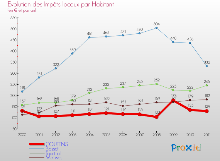 Evolution et montant des impôts locaux par Habitant pour COUTENS et les communes proches Comparaison des impôts locaux par habitant pour COUTENS et les communes voisines