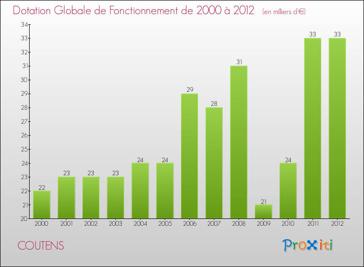 Evolution du montant de la Dotation Globale de Fonctionnement pour la commune de COUTENS de 2000 à 2012 Evolution du montant de la Dotation Globale de Fonctionnement pour COUTENS de 2000 à 2012