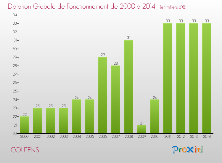 Evolution du montant de la Dotation Globale de Fonctionnement pour la commune de COUTENS de 2000 à 2014 Evolution du montant de la Dotation Globale de Fonctionnement pour COUTENS de 2000 à 2014