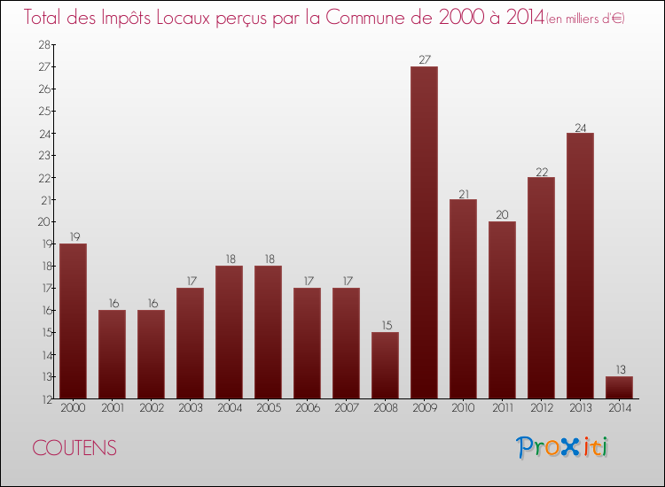 Evolution des Impôts Locaux pour la commune de COUTENS de 2000 à 2014 Evolution des Impôts Locaux pour COUTENS de 2000 à 2014