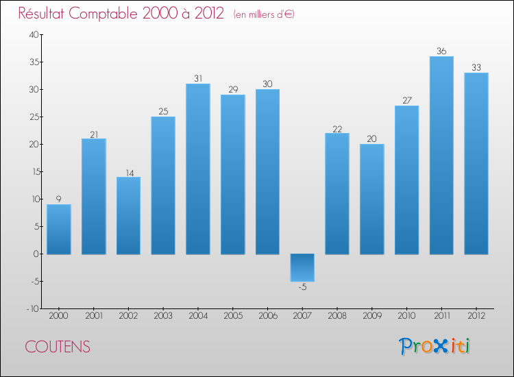 Evolution du résultat comptable pour la commune de COUTENS de 2000 à 2012 Evolution du résultat comptable pour COUTENS de 2000 à 2012