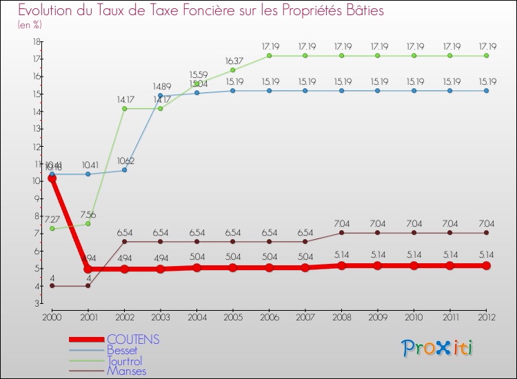 Evolution du taux de la taxe foncière sur le bati pour COUTENS et les communes proches de 2000 à 2012 Comparaison des taux de taxe foncière sur le bati pour COUTENS et les communes voisines de 2000 à 2012