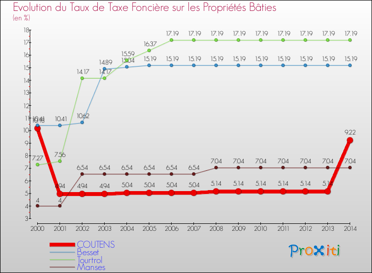 Evolution du taux de la taxe foncière sur le bati pour COUTENS et les communes proches de 2000 à 2014 Comparaison des taux de taxe foncière sur le bati pour COUTENS et les communes voisines de 2000 à 2014