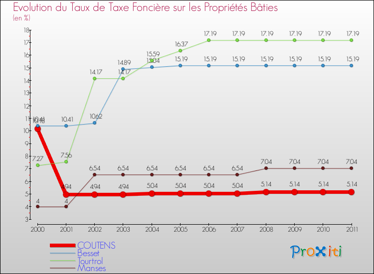 Evolution du taux de la taxe foncière sur le bati pour COUTENS et les communes proches Comparaison des taux de taxe foncière sur le bati pour COUTENS et les communes voisines