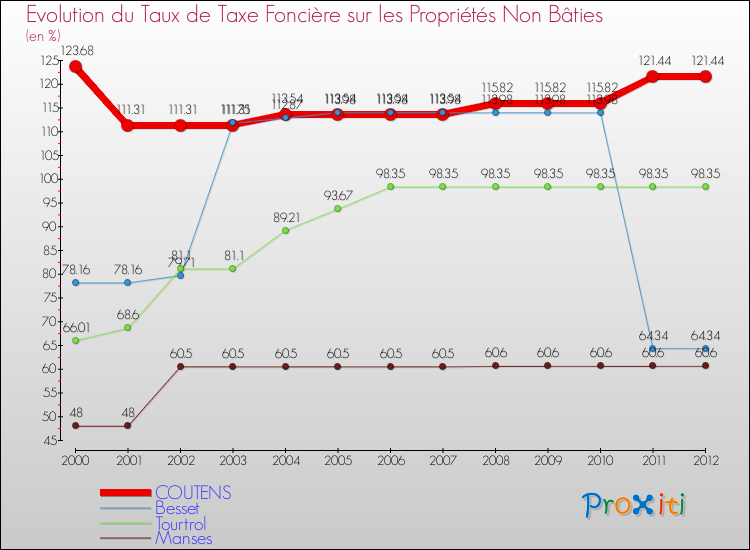 Evolution du taux de la taxe foncière sur les immeubles et terrains non batis pour COUTENS et les communes proches de 2000 à 2012 Comparaison des taux de la taxe foncière sur les immeubles et terrains non batis pour COUTENS et les communes voisines de 2000 à 2012