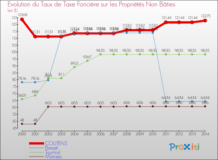 Evolution du taux de la taxe foncière sur les immeubles et terrains non batis pour COUTENS et les communes proches de 2000 à 2014 Comparaison des taux de la taxe foncière sur les immeubles et terrains non batis pour COUTENS et les communes voisines de 2000 à 2014