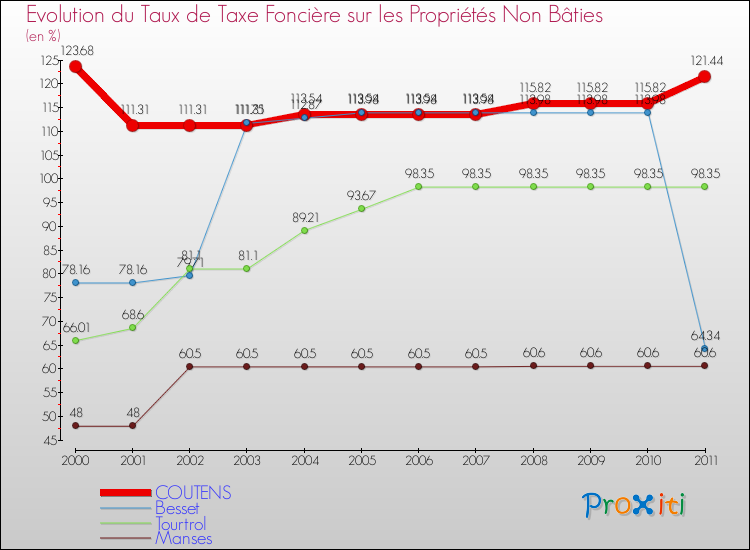 Evolution du taux de la taxe foncière sur les immeubles et terrains non batis pour COUTENS et les communes proches Comparaison des taux de la taxe foncière sur les immeubles et terrains non batis pour COUTENS et les communes voisines