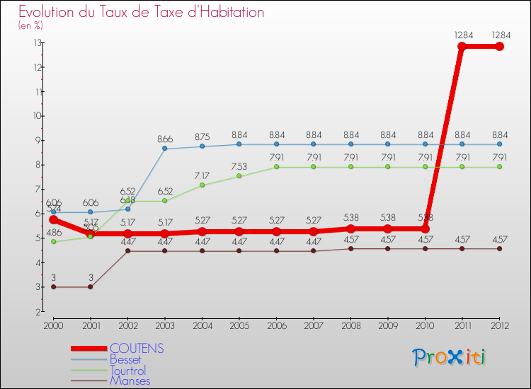 Evolution du taux de la taxe d'habitation pour COUTENS et les communes proches Comparaison des taux de la taxe d'habitation pour COUTENS et les communes voisines