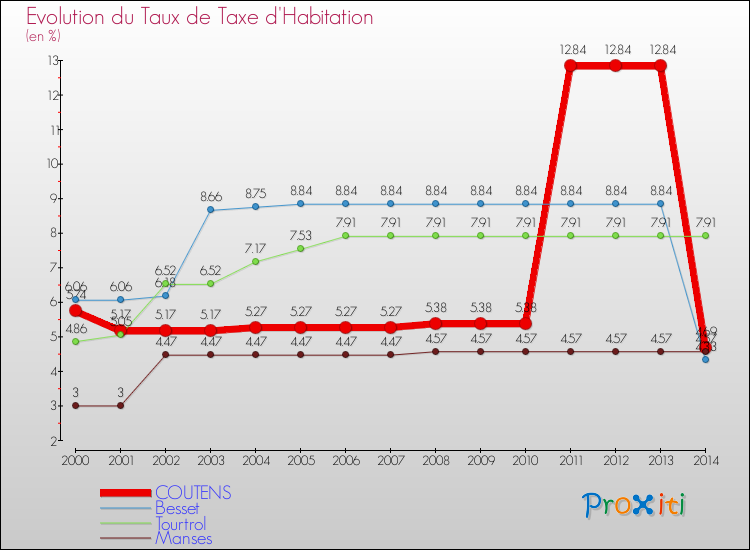 Evolution du taux de la taxe d'habitation pour COUTENS et les communes proches de 2000 à 2014 Comparaison des taux de la taxe d'habitation pour COUTENS et les communes voisines de 2000 à 2014