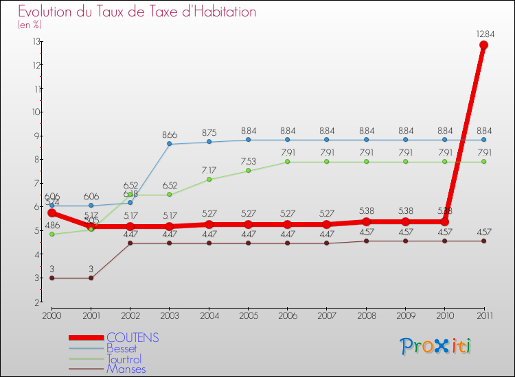 Evolution du taux de la taxe d'habitation pour COUTENS et les communes proches Comparaison des taux de la taxe d'habitation pour COUTENS et les communes voisines