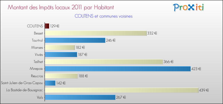Montant des impôts locaux par Habitant pour COUTENS et les communes proches Comparaison des impôts locaux par habitant pour COUTENS et les communes voisines