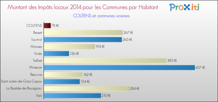 Montant des impôts locaux par Habitant pour COUTENS et les communes proches en 2014 Comparaison des impôts locaux par habitant pour COUTENS et les communes voisines en 2014