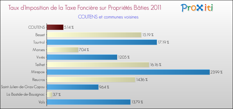 Taux d'imposition de la taxe foncière sur le bati 2011 pour COUTENS et les communes proches Comparaison des taux d'imposition de la taxe foncière sur le bati 2011 pour COUTENS et les communes voisines