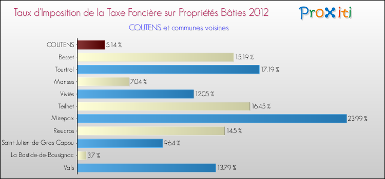 Taux d'imposition de la taxe foncière sur le bati 2012 pour COUTENS et les communes proches Comparaison des taux d'imposition de la taxe foncière sur le bati 2012 pour COUTENS et les communes voisines