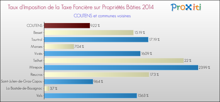 Taux d'imposition de la taxe foncière sur le bati 2014 pour COUTENS et les communes proches Comparaison des taux d'imposition de la taxe foncière sur le bati 2014 pour COUTENS et les communes voisines