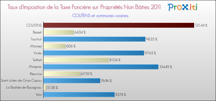 Taux d'imposition de la taxe foncière sur les immeubles et terrains non batis 2011 pour COUTENS et les communes proches Comparaison des taux d'imposition de la taxe foncière sur les immeubles et terrains non batis 2011 pour COUTENS et les communes voisines