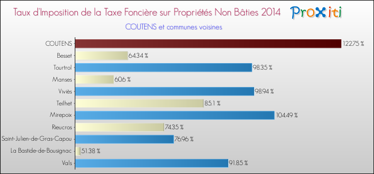 Taux d'imposition de la taxe foncière sur les immeubles et terrains non batis 2014 pour COUTENS et les communes proches Comparaison des taux d'imposition de la taxe foncière sur les immeubles et terrains non batis 2014 pour COUTENS et les communes voisines
