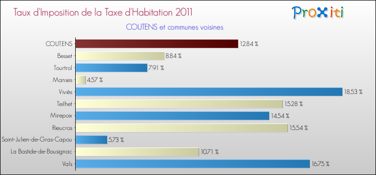 Taux d'imposition de la taxe d'habitation 2011 pour COUTENS et les communes proches Comparaison des taux d'imposition de la taxe d'habitation 2011 pour COUTENS et les communes voisines