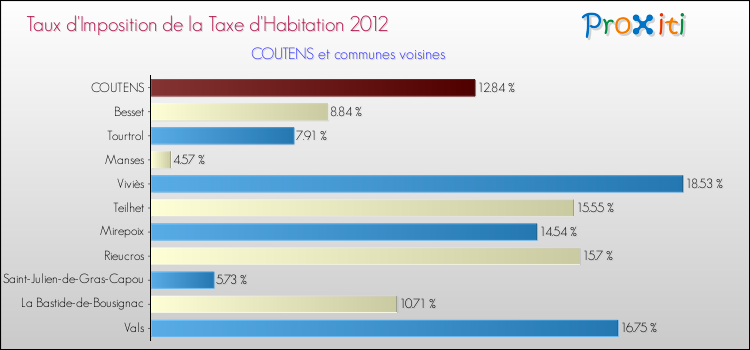 Taux d'imposition de la taxe d'habitation 2012 pour COUTENS et les communes proches Comparaison des taux d'imposition de la taxe d'habitation 2012 pour COUTENS et les communes voisines