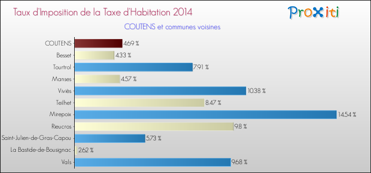 Taux d'imposition de la taxe d'habitation 2014 pour COUTENS et les communes proches Comparaison des taux d'imposition de la taxe d'habitation 2014 pour COUTENS et les communes voisines