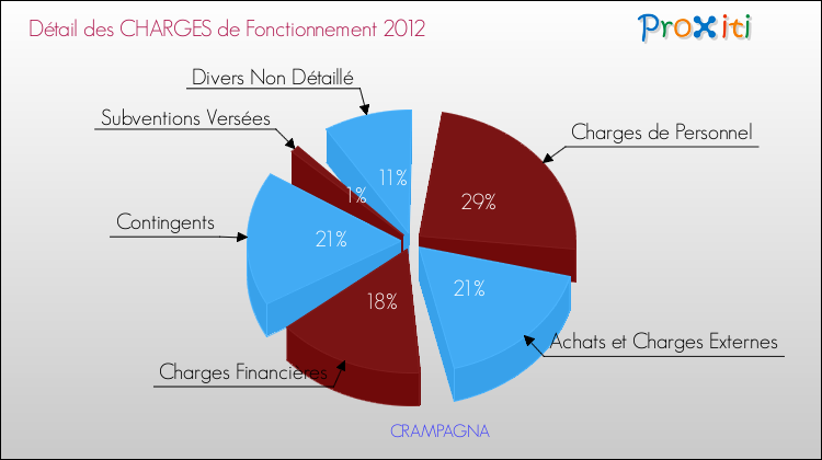 Décomposition des Charges de Fonctionnement 2012 de la commune de CRAMPAGNA Charges de Fonctionnement 2012 pour la commune de CRAMPAGNA