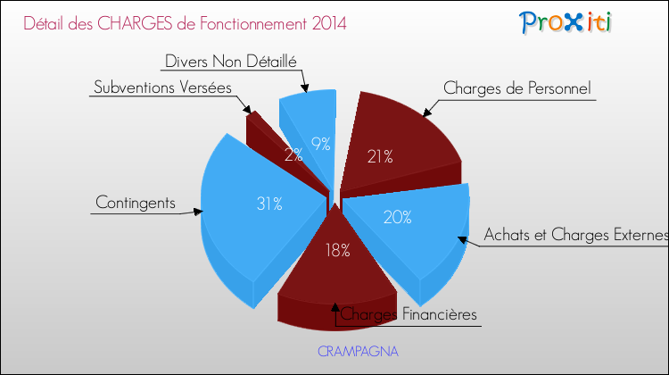 Décomposition des Charges de Fonctionnement 2014 de la commune de CRAMPAGNA Charges de Fonctionnement 2014 pour la commune de CRAMPAGNA