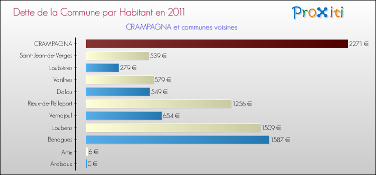 Dette par habitant de la commune en 2011 pour CRAMPAGNA et les communes proches Comparaison de la dette par habitant de la commune en 2011 pour CRAMPAGNA et les communes voisines