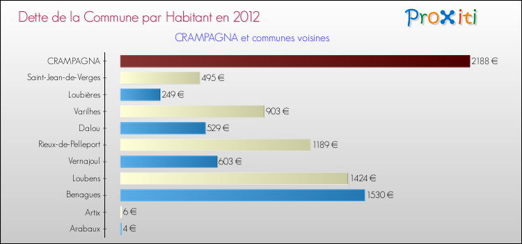 Dette par habitant de la commune en 2012 pour CRAMPAGNA et les communes proches Comparaison de la dette par habitant de la commune en 2012 pour CRAMPAGNA et les communes voisines