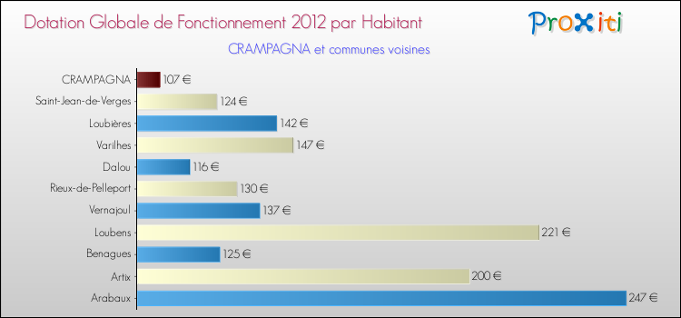 Montant des dotations globales de fonctionnement DGF par Habitant pour CRAMPAGNA et les communes proches Comparaison des des dotations globales de fonctionnement DGF par habitant pour CRAMPAGNA et les communes voisines
