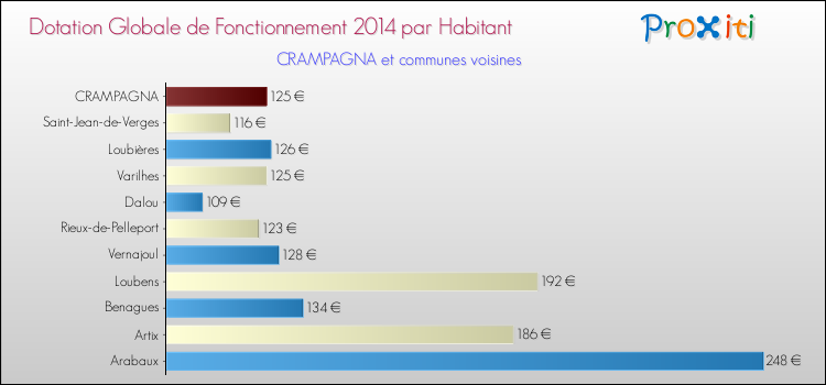 Montant des dotations globales de fonctionnement DGF par Habitant pour CRAMPAGNA et les communes proches en 2014. Comparaison des des dotations globales de fonctionnement DGF par habitant pour CRAMPAGNA et les communes voisines en 2014.