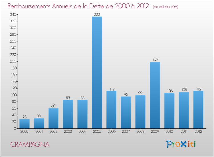 Evolution de l'annuité de la dette pour la commune de CRAMPAGNA de 2000 à 2012 Annuités de la dette pour CRAMPAGNA de 2000 à 2012