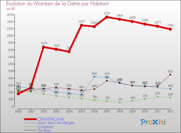 Evolution de la dette par habitant pour la commune de CRAMPAGNA et les communes proches de 2000 à 2012 Comparaison de la dette par habitant pour CRAMPAGNA et les communes voisines de 2000 à 2012