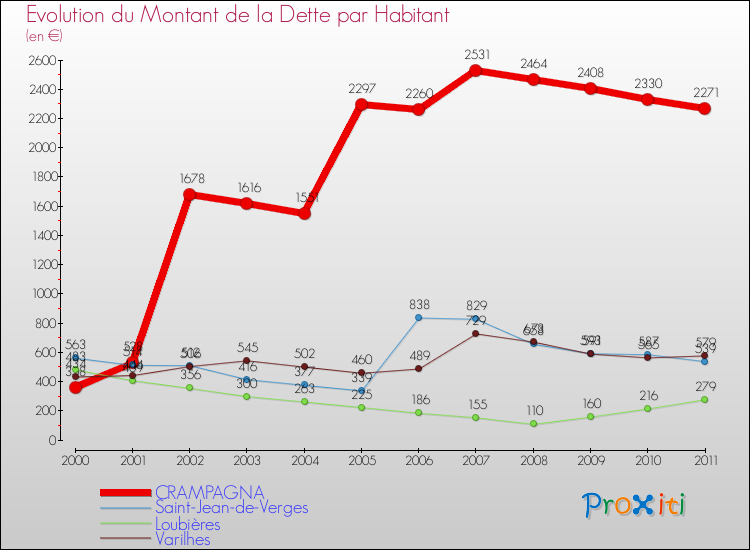 Evolution de la dette par habitant pour la commune de CRAMPAGNA et les communes proches Comparaison de la dette par habitant pour CRAMPAGNA et les communes voisines