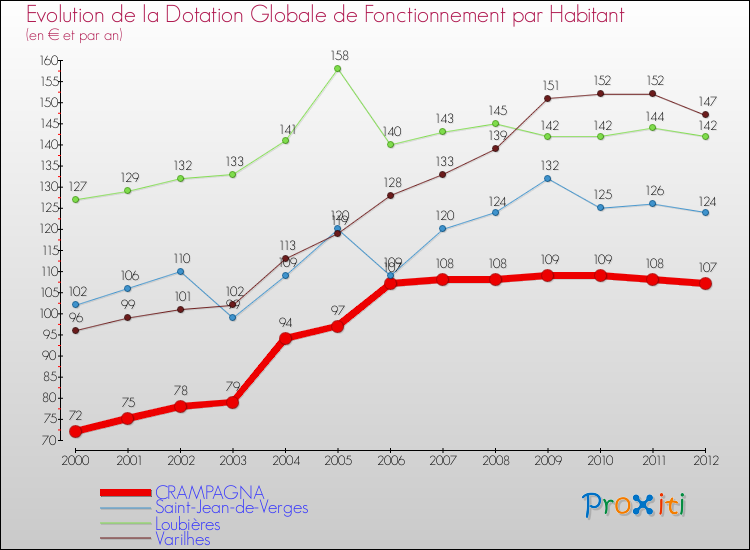 Evolution et montant de la dotation globale de fonctionnement par Habitant pour CRAMPAGNA et les communes proches Comparaison des dotations globales de fonctionnement par habitant pour CRAMPAGNA et les communes voisines