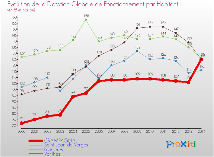 Evolution et montant de la dotation globale de fonctionnement par Habitant pour CRAMPAGNA et les communes proches de 2000 à 2014. Comparaison des dotations globales de fonctionnement par habitant pour CRAMPAGNA et les communes voisines de 2000 à 2014.
