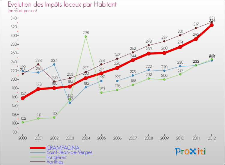 Evolution et montant des impôts locaux par Habitant pour CRAMPAGNA et les communes proches Comparaison des impôts locaux par habitant pour CRAMPAGNA et les communes voisines