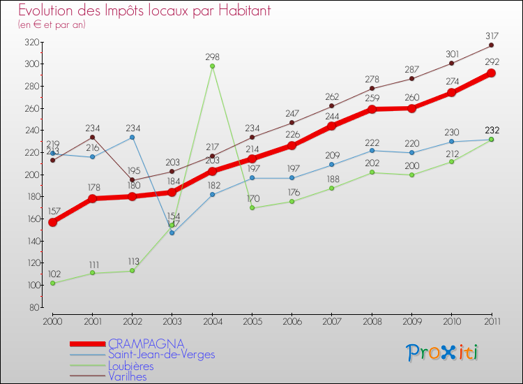 Evolution et montant des impôts locaux par Habitant pour CRAMPAGNA et les communes proches Comparaison des impôts locaux par habitant pour CRAMPAGNA et les communes voisines