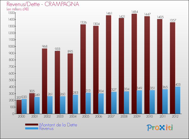 Evolution comparée de la dette et des revenus pour la commune de CRAMPAGNA de 2000 à 2012 Comparaison de la dette et des revenus pour CRAMPAGNA de 2000 à 2012