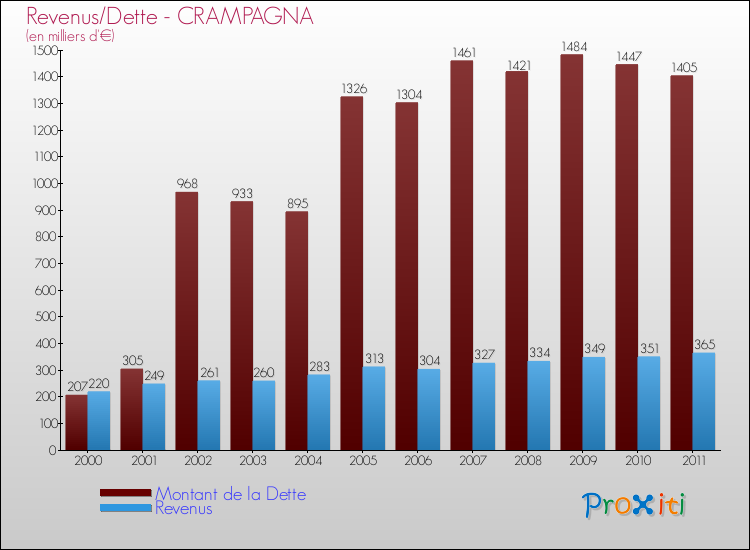 Evolution comparée de la dette et des revenus pour la commune de CRAMPAGNA de 2000 à 2011 Comparaison de la dette et des revenus pour CRAMPAGNA de 2000 à 2011