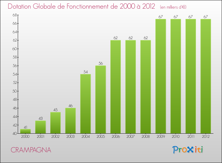 Evolution du montant de la Dotation Globale de Fonctionnement pour la commune de CRAMPAGNA de 2000 à 2012 Evolution du montant de la Dotation Globale de Fonctionnement pour CRAMPAGNA de 2000 à 2012